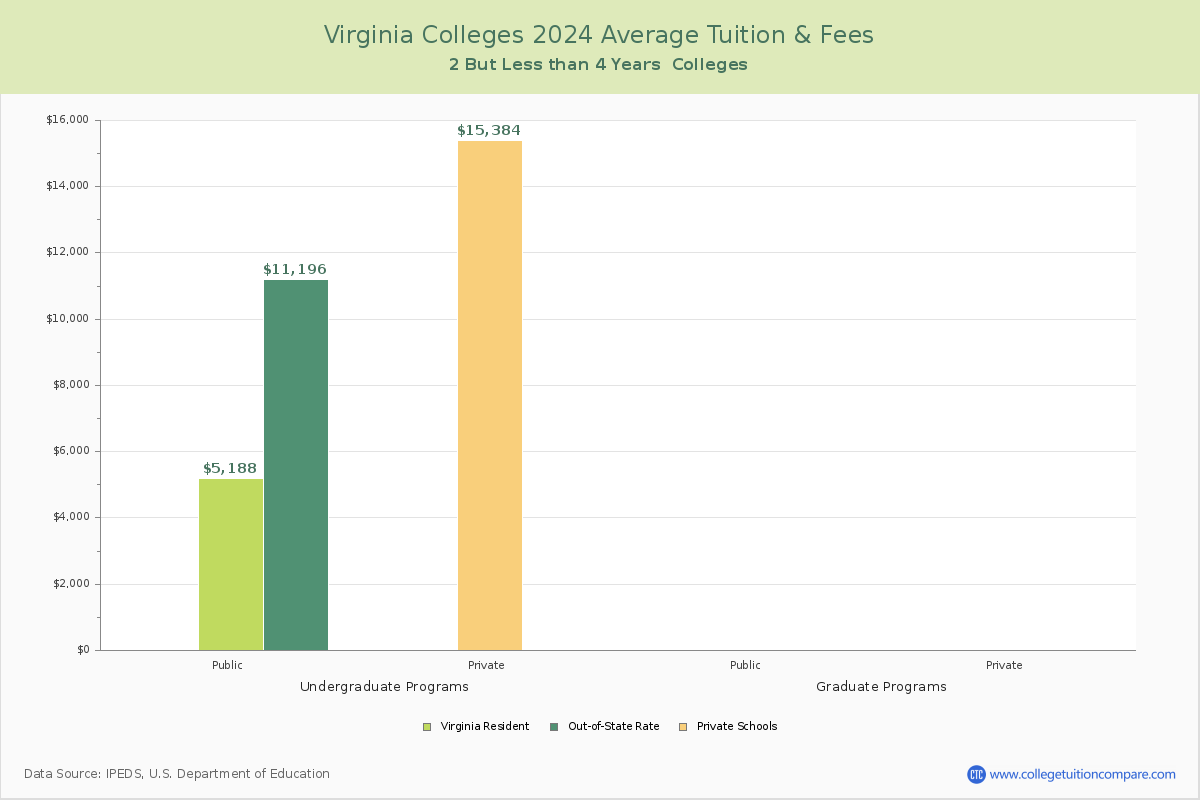 Virginia 4-Year Colleges Average Tuition and Fees Chart